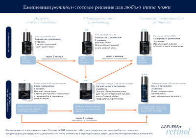 Сыворотка с ретинолом 0.75%  lvl 3 AGELESS+ Retinol Pure Liquid Retinol